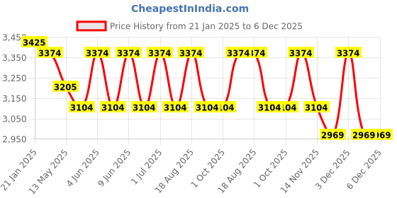 tatacliq.com Indian Classic Art Multicolor Canvas Abstract Wall Art indian classic art Price History Graph from 21 Jan 2025 to 5 Dec 2025