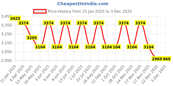 tatacliq.com Indian Classic Art Multicolor Canvas Abstract Wall Art indian classic art Price History Graph from 21 Jan 2025 to 1 Dec 2025