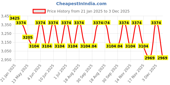 tatacliq.com Indian Classic Art Multicolor Canvas Abstract Wall Art indian classic art Price History Graph from 21 Jan 2025 to 3 Dec 2025
