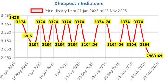 tatacliq.com Indian Classic Art Multicolor Canvas Abstract Wall Art indian classic art Price History Graph from 21 Jan 2025 to 24 Nov 2025