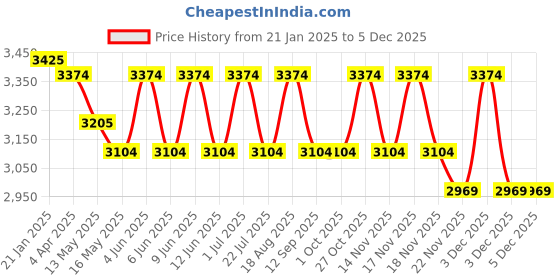 tatacliq.com Indian Classic Art Multicolor Canvas Abstract Wall Art indian classic art Price History Graph from 21 Jan 2025 to 2 Dec 2025