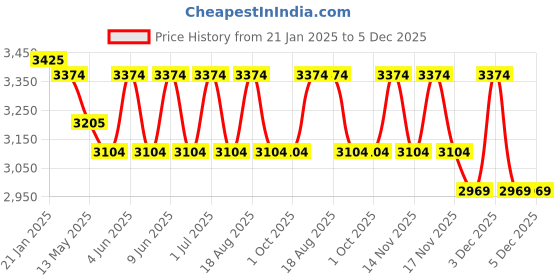tatacliq.com Indian Classic Art Multicolor Canvas Abstract Wall Art indian classic art Price History Graph from 21 Jan 2025 to 4 Dec 2025