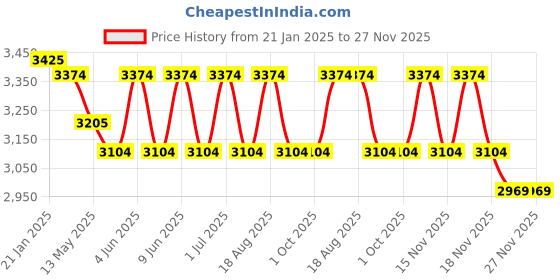 tatacliq.com Indian Classic Art Multicolor Canvas Abstract Wall Art indian classic art Price History Graph from 21 Jan 2025 to 27 Nov 2025
