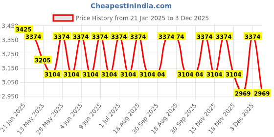 tatacliq.com Indian Classic Art Multicolor Canvas Abstract Wall Art indian classic art Price History Graph from 21 Jan 2025 to 3 Dec 2025