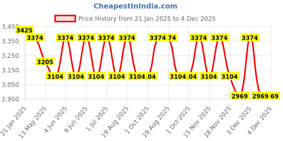 tatacliq.com Indian Classic Art Multicolor Canvas Abstract Wall Art indian classic art Price History Graph from 21 Jan 2025 to 3 Dec 2025