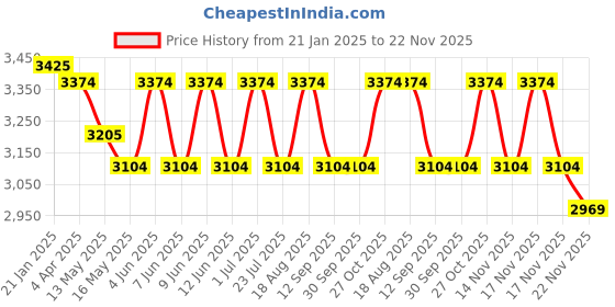 tatacliq.com Indian Classic Art Multicolor Canvas Abstract Wall Art indian classic art Price History Graph from 21 Jan 2025 to 22 Nov 2025