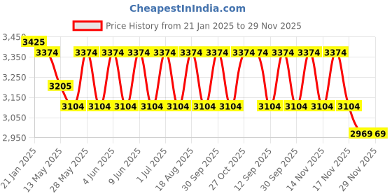 tatacliq.com Indian Classic Art Multicolor Canvas Abstract Wall Art indian classic art Price History Graph from 21 Jan 2025 to 29 Nov 2025