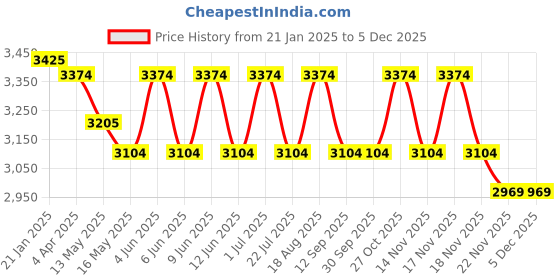 tatacliq.com Indian Classic Art Multicolor Canvas Abstract Wall Art indian classic art Price History Graph from 21 Jan 2025 to 4 Dec 2025