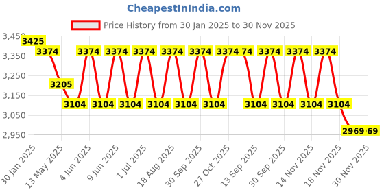 tatacliq.com Indian Classic Art Multicolor Canvas Abstract Wall Art indian classic art Price History Graph from 30 Jan 2025 to 30 Nov 2025