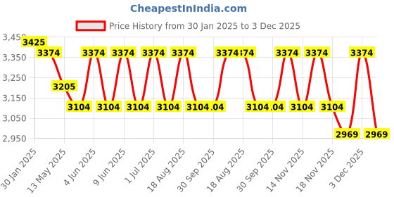 tatacliq.com Indian Classic Art Multicolor Canvas Abstract Wall Art indian classic art Price History Graph from 30 Jan 2025 to 3 Dec 2025