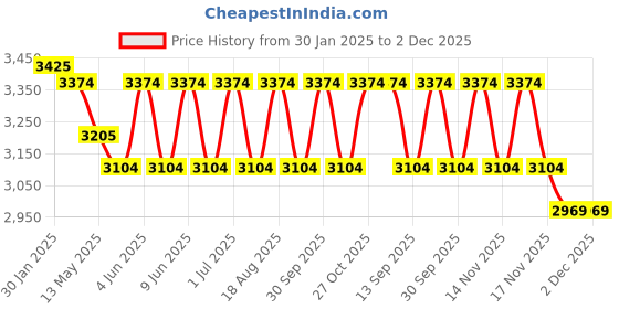 tatacliq.com Indian Classic Art Multicolor Canvas Abstract Wall Art indian classic art Price History Graph from 30 Jan 2025 to 1 Dec 2025
