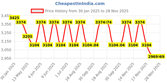 tatacliq.com Indian Classic Art Multicolor Canvas Abstract Wall Art indian classic art Price History Graph from 30 Jan 2025 to 28 Nov 2025