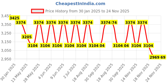 tatacliq.com Indian Classic Art Multicolor Canvas Abstract Wall Art indian classic art Price History Graph from 30 Jan 2025 to 24 Nov 2025