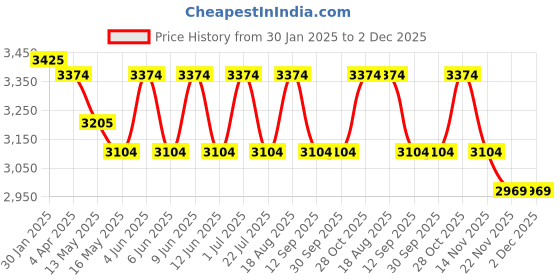 tatacliq.com Indian Classic Art Multicolor Canvas Abstract Wall Art indian classic art Price History Graph from 30 Jan 2025 to 1 Dec 2025