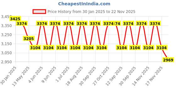 tatacliq.com Indian Classic Art Multicolor Canvas Abstract Wall Art indian classic art Price History Graph from 30 Jan 2025 to 22 Nov 2025