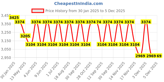 tatacliq.com Indian Classic Art Multicolor Canvas Abstract Wall Art indian classic art Price History Graph from 30 Jan 2025 to 4 Dec 2025