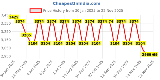 tatacliq.com Indian Classic Art Multicolor Canvas Abstract Wall Art indian classic art Price History Graph from 30 Jan 2025 to 22 Nov 2025