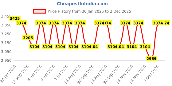 tatacliq.com Indian Classic Art Multicolor Canvas Abstract Wall Art indian classic art Price History Graph from 30 Jan 2025 to 3 Dec 2025