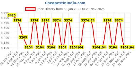 tatacliq.com Indian Classic Art Multicolor Canvas Abstract Wall Art indian classic art Price History Graph from 30 Jan 2025 to 21 Nov 2025