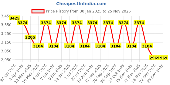 tatacliq.com Indian Classic Art Multicolor Canvas Abstract Wall Art indian classic art Price History Graph from 30 Jan 2025 to 24 Nov 2025