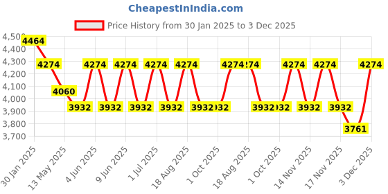 tatacliq.com Indian Classic Art Multicolor Canvas Abstract Wall Art indian classic art Price History Graph from 30 Jan 2025 to 3 Dec 2025