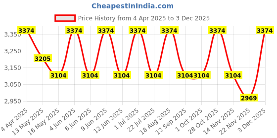 tatacliq.com Indian Classic Art Multicolor Canvas Abstract Wall Art indian classic art Price History Graph from 4 Apr 2025 to 2 Dec 2025