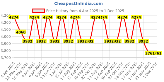 tatacliq.com Indian Classic Art Multicolor Canvas Abstract Wall Art indian classic art Price History Graph from 4 Apr 2025 to 1 Dec 2025