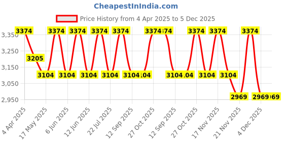 tatacliq.com Indian Classic Art Multicolor Canvas Abstract Wall Art indian classic art Price History Graph from 4 Apr 2025 to 5 Dec 2025