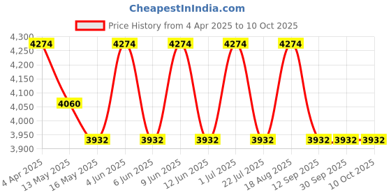 tatacliq.com Indian Classic Art Multicolor Canvas Abstract Wall Art indian classic art Price History Graph from 4 Apr 2025 to 9 Oct 2025