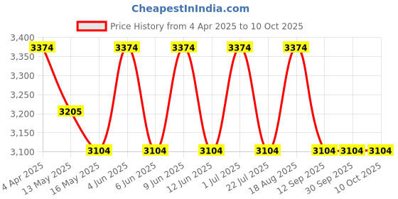tatacliq.com Indian Classic Art Multicolor Canvas Abstract Wall Art indian classic art Price History Graph from 4 Apr 2025 to 9 Oct 2025