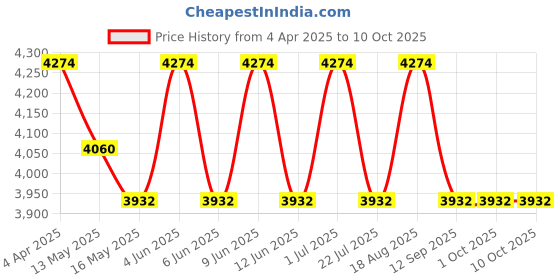 tatacliq.com Indian Classic Art Multicolor Canvas Abstract Wall Art indian classic art Price History Graph from 4 Apr 2025 to 8 Oct 2025