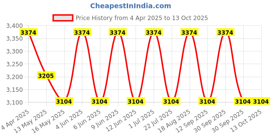 tatacliq.com Indian Classic Art Multicolor Canvas Abstract Wall Art indian classic art Price History Graph from 4 Apr 2025 to 12 Oct 2025