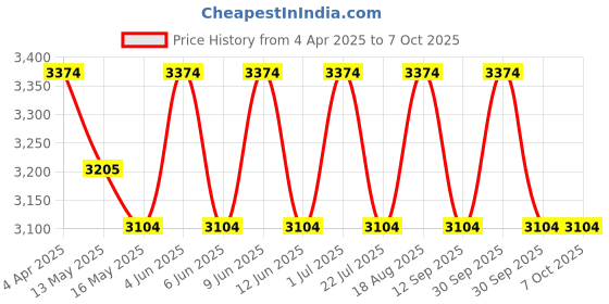 tatacliq.com Indian Classic Art Multicolor Canvas Abstract Wall Art indian classic art Price History Graph from 4 Apr 2025 to 6 Oct 2025