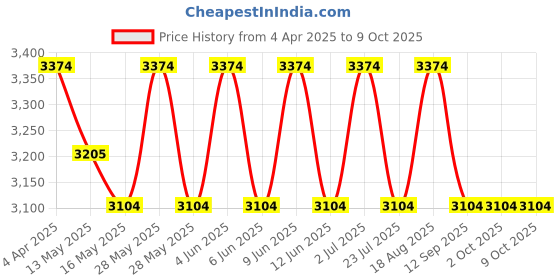 tatacliq.com Indian Classic Art Multicolor Canvas Abstract Wall Art indian classic art Price History Graph from 4 Apr 2025 to 7 Oct 2025