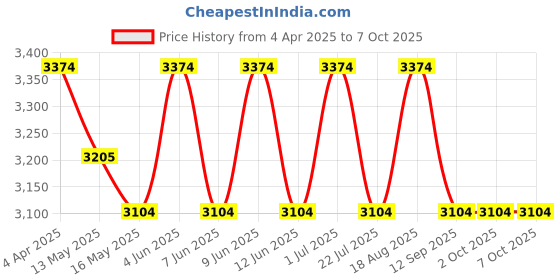 tatacliq.com Indian Classic Art Multicolor Canvas Abstract Wall Art indian classic art Price History Graph from 4 Apr 2025 to 7 Oct 2025