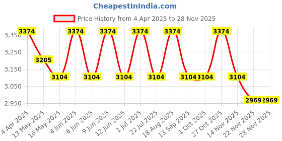 tatacliq.com Indian Classic Art Multicolor Canvas Abstract Wall Art indian classic art Price History Graph from 4 Apr 2025 to 27 Nov 2025