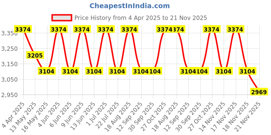 tatacliq.com Indian Classic Art Multicolor Canvas Abstract Wall Art indian classic art Price History Graph from 4 Apr 2025 to 21 Nov 2025