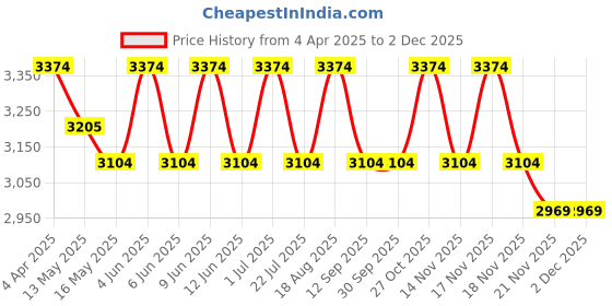 tatacliq.com Indian Classic Art Multicolor Canvas Abstract Wall Art indian classic art Price History Graph from 4 Apr 2025 to 1 Dec 2025