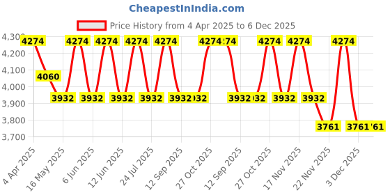 tatacliq.com Indian Classic Art Multicolor Canvas Abstract Wall Art indian classic art Price History Graph from 4 Apr 2025 to 6 Dec 2025