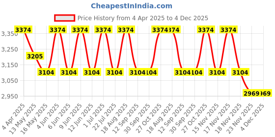 tatacliq.com Indian Classic Art Multicolor Canvas Abstract Wall Art indian classic art Price History Graph from 4 Apr 2025 to 3 Dec 2025