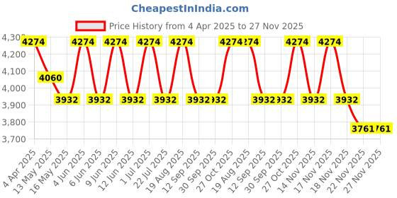 tatacliq.com Indian Classic Art Multicolor Canvas Abstract Wall Art indian classic art Price History Graph from 4 Apr 2025 to 27 Nov 2025