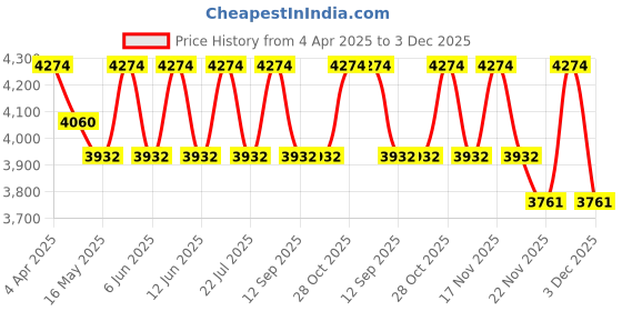 tatacliq.com Indian Classic Art Multicolor Canvas Abstract Wall Art indian classic art Price History Graph from 4 Apr 2025 to 3 Dec 2025