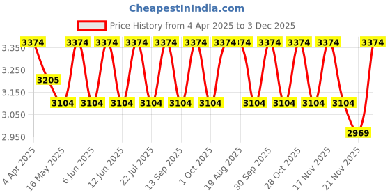 tatacliq.com Indian Classic Art Multicolor Canvas Abstract Wall Art indian classic art Price History Graph from 4 Apr 2025 to 2 Dec 2025