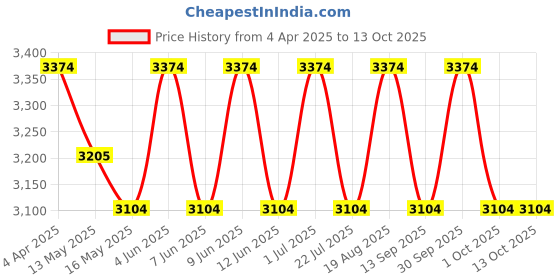 tatacliq.com Indian Classic Art Multicolor Canvas Abstract Wall Art indian classic art Price History Graph from 4 Apr 2025 to 13 Oct 2025