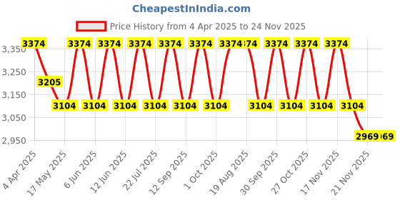 tatacliq.com Indian Classic Art Multicolor Canvas Abstract Wall Art indian classic art Price History Graph from 4 Apr 2025 to 24 Nov 2025