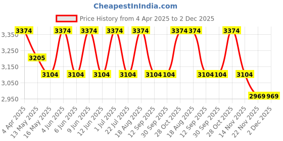 tatacliq.com Indian Classic Art Multicolor Canvas Abstract Wall Art indian classic art Price History Graph from 4 Apr 2025 to 2 Dec 2025