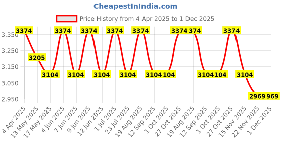 tatacliq.com Indian Classic Art Multicolor Canvas Abstract Wall Art indian classic art Price History Graph from 4 Apr 2025 to 1 Dec 2025