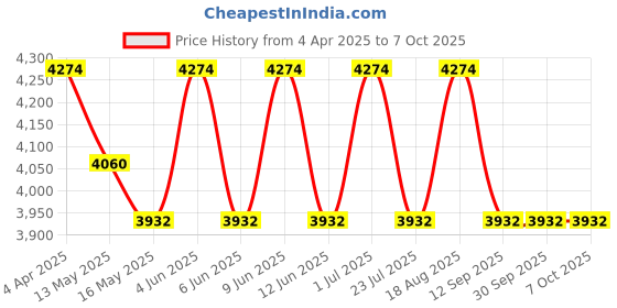 tatacliq.com Indian Classic Art Multicolor Canvas Abstract Wall Art indian classic art Price History Graph from 4 Apr 2025 to 7 Oct 2025