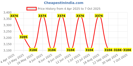 tatacliq.com Indian Classic Art Multicolor Canvas Abstract Wall Art indian classic art Price History Graph from 4 Apr 2025 to 7 Oct 2025