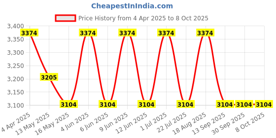 tatacliq.com Indian Classic Art Multicolor Canvas Abstract Wall Art indian classic art Price History Graph from 4 Apr 2025 to 8 Oct 2025